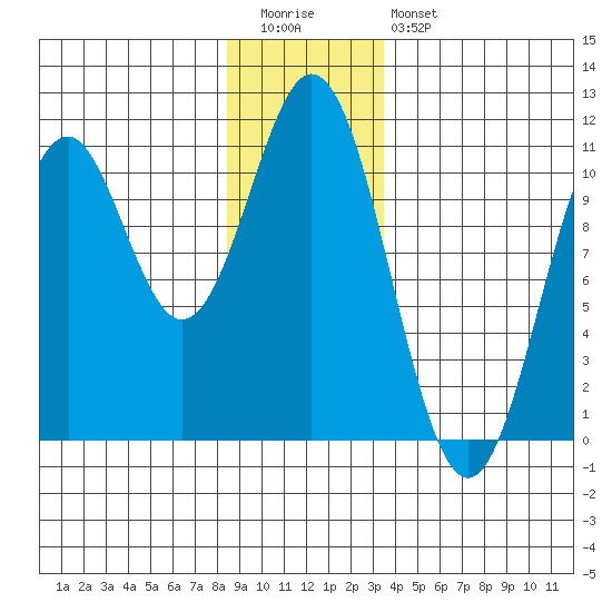 Port Protection tide chart for Tuesday, December 31, 2024