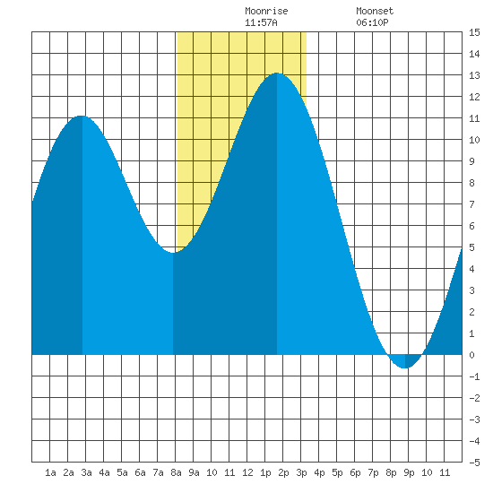 Port Protection tide chart for Wednesday, December 4, 2024