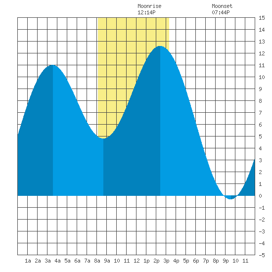 Port Protection tide chart for Thursday, December 5, 2024