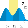 Port Protection tide chart for Saturday, December 7, 2024