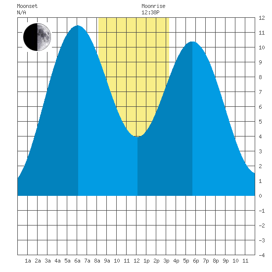 Port Protection tide chart for Sunday, December 8, 2024