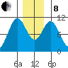 Port Protection tide chart for Sunday, December 8, 2024