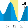 Port Protection tide chart for Friday, January 10, 2025