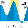 Port Protection tide chart for Monday, January 13, 2025