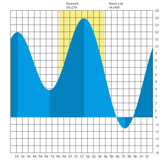 Port Protection tide chart for Tuesday, January 14, 2025