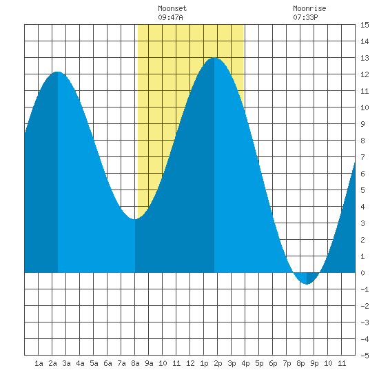 Port Protection tide chart for Thursday, January 16, 2025