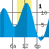 Port Protection tide chart for Wednesday, January 1, 2025