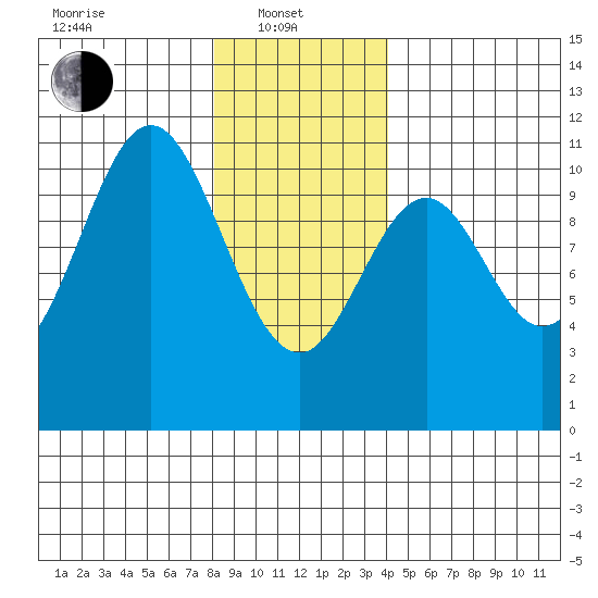 Port Protection tide chart for Tuesday, January 21, 2025