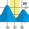 Port Protection tide chart for Wednesday, January 22, 2025