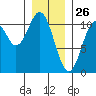 Port Protection tide chart for Sunday, January 26, 2025