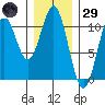 Port Protection tide chart for Wednesday, January 29, 2025
