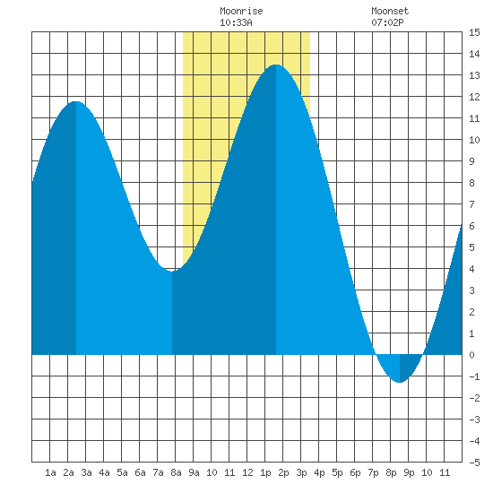 Port Protection tide chart for Thursday, January 2, 2025