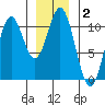 Port Protection tide chart for Thursday, January 2, 2025