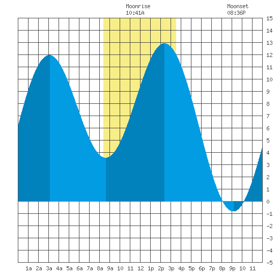 Port Protection tide chart for Friday, January 3, 2025