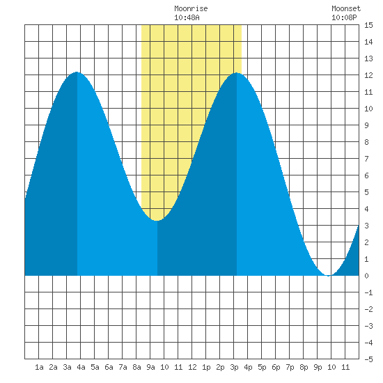 Port Protection tide chart for Saturday, January 4, 2025