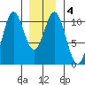 Port Protection tide chart for Saturday, January 4, 2025
