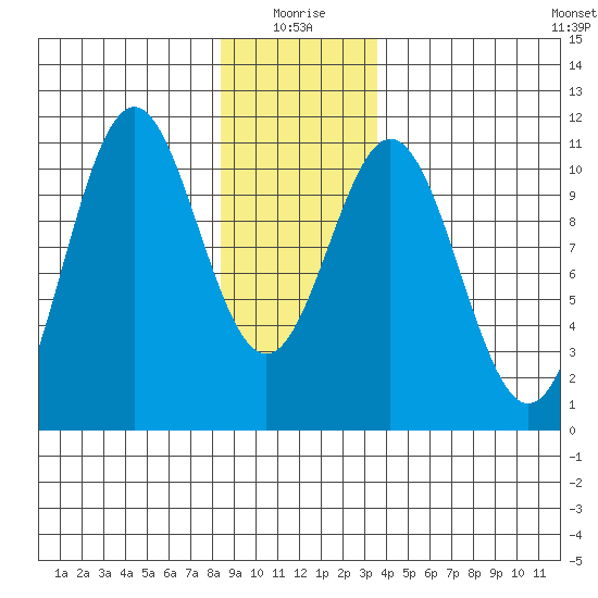 Port Protection tide chart for Sunday, January 5, 2025
