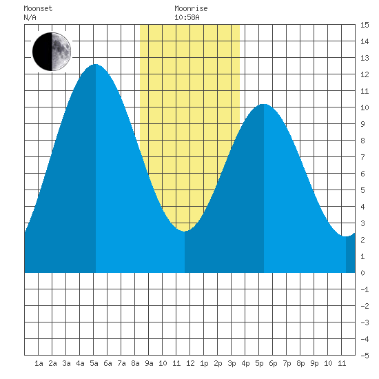Port Protection tide chart for Monday, January 6, 2025