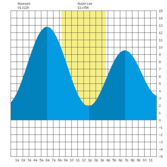 Port Protection tide chart for Tuesday, January 7, 2025