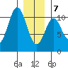 Port Protection tide chart for Tuesday, January 7, 2025