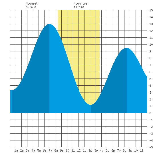 Port Protection tide chart for Wednesday, January 8, 2025