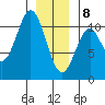 Port Protection tide chart for Wednesday, January 8, 2025