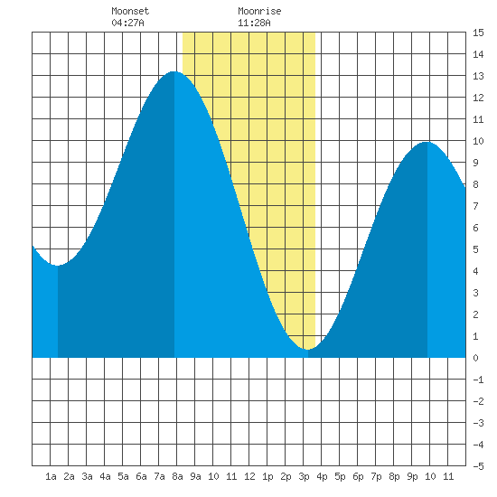 Port Protection tide chart for Thursday, January 9, 2025