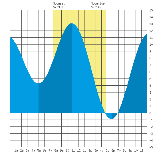 Port Protection tide chart for Monday, February 10, 2025