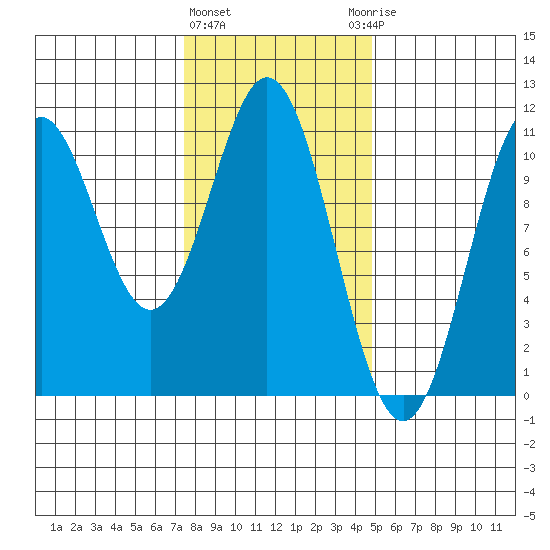 Port Protection tide chart for Tuesday, February 11, 2025