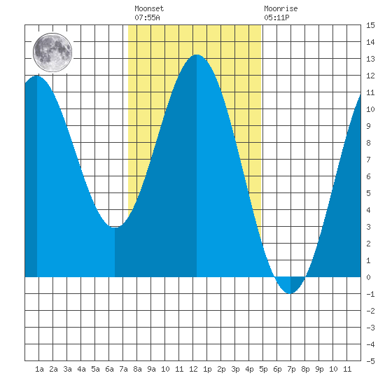 Port Protection tide chart for Wednesday, February 12, 2025