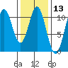 Port Protection tide chart for Thursday, February 13, 2025