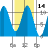Port Protection tide chart for Friday, February 14, 2025