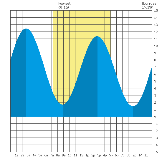 Port Protection tide chart for Sunday, February 16, 2025