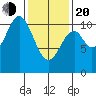 Port Protection tide chart for Thursday, February 20, 2025