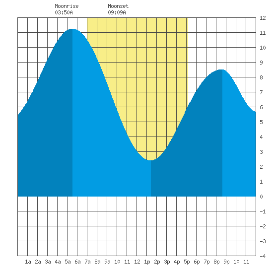 Port Protection tide chart for Friday, February 21, 2025