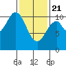 Port Protection tide chart for Friday, February 21, 2025