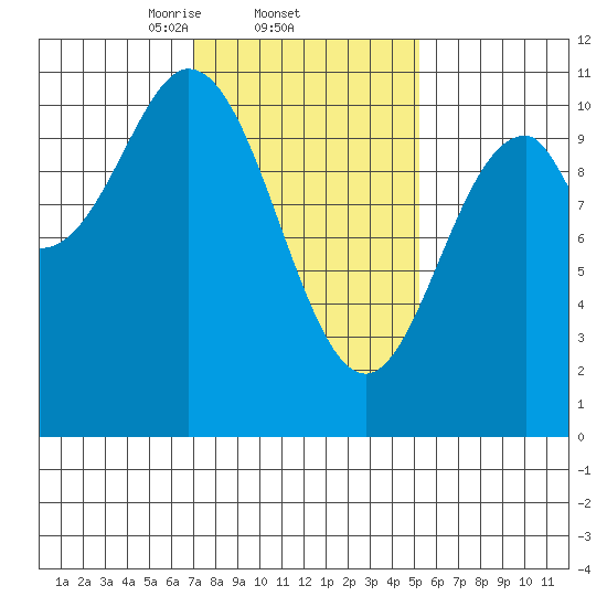 Port Protection tide chart for Saturday, February 22, 2025