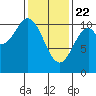 Port Protection tide chart for Saturday, February 22, 2025