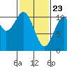 Port Protection tide chart for Sunday, February 23, 2025