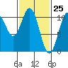 Port Protection tide chart for Tuesday, February 25, 2025