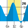 Port Protection tide chart for Wednesday, February 26, 2025