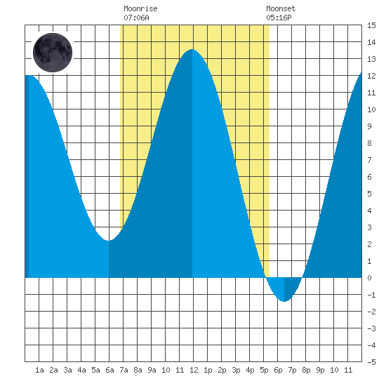 Port Protection tide chart for Thursday, February 27, 2025