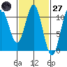 Port Protection tide chart for Thursday, February 27, 2025