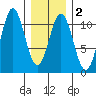 Port Protection tide chart for Sunday, February 2, 2025