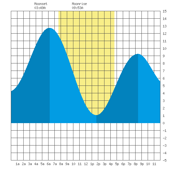 Port Protection tide chart for Thursday, February 6, 2025