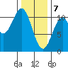 Port Protection tide chart for Friday, February 7, 2025