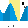 Port Protection tide chart for Saturday, February 8, 2025