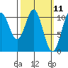 Port Protection tide chart for Tuesday, March 11, 2025