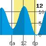 Port Protection tide chart for Wednesday, March 12, 2025