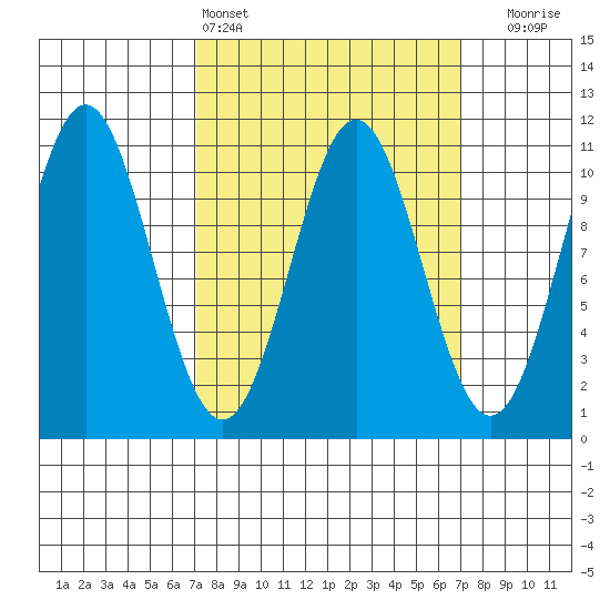 Port Protection tide chart for Saturday, March 15, 2025